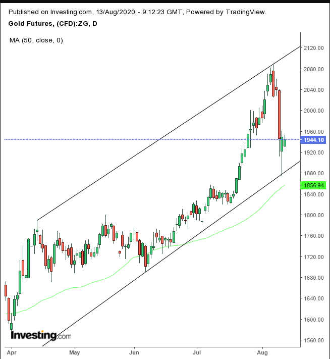 Gold Daily