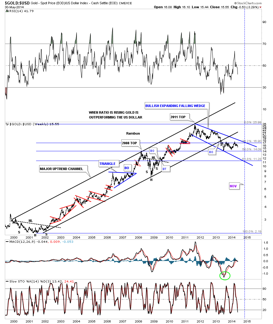 GOLD vs US Dollar Index Weekly