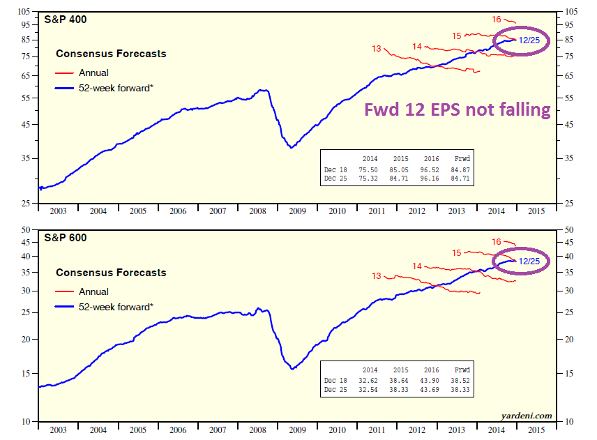 S&P 400 and 600 Consensus Forecasts 2003-Present