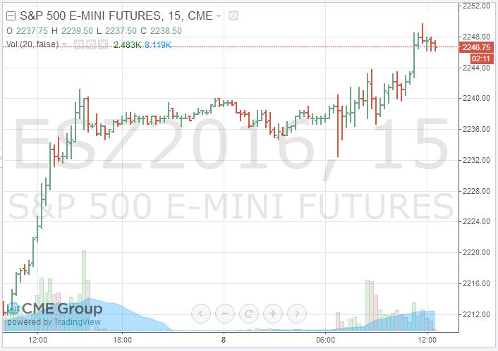 S&P 500 E-Mini Futures