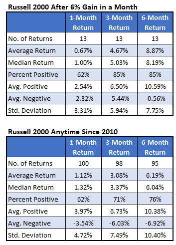 RUT After 6 Percent Monthly Gain 