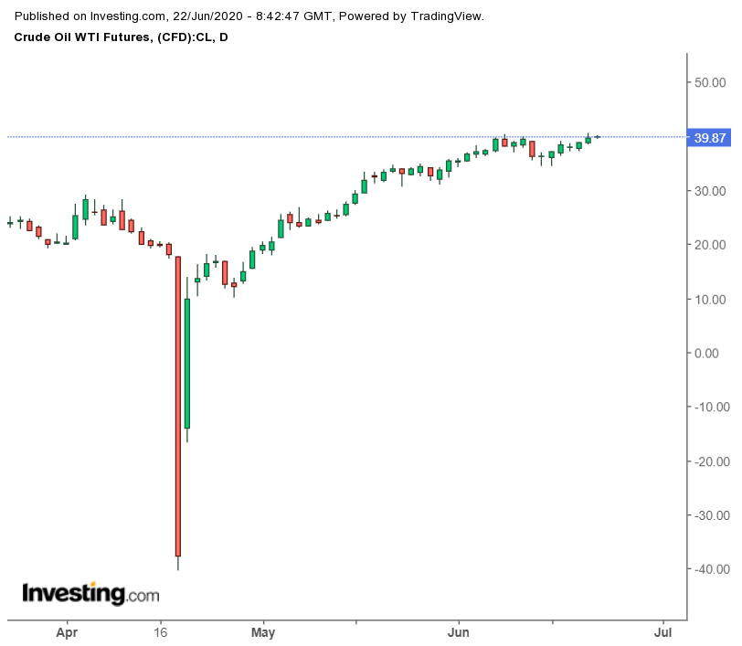 Daily WTI Futures