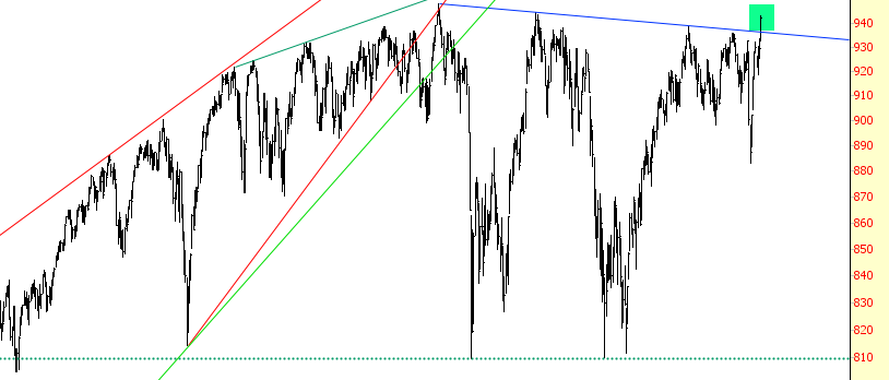 S&P 100 Chart