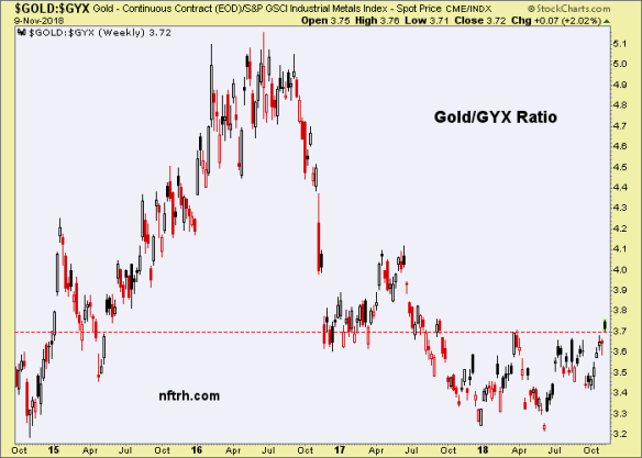 Counter-Cyclical:Cyclical Metal Ratio