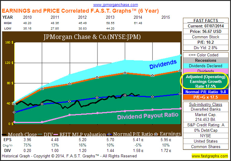 JPM Earnings and Price