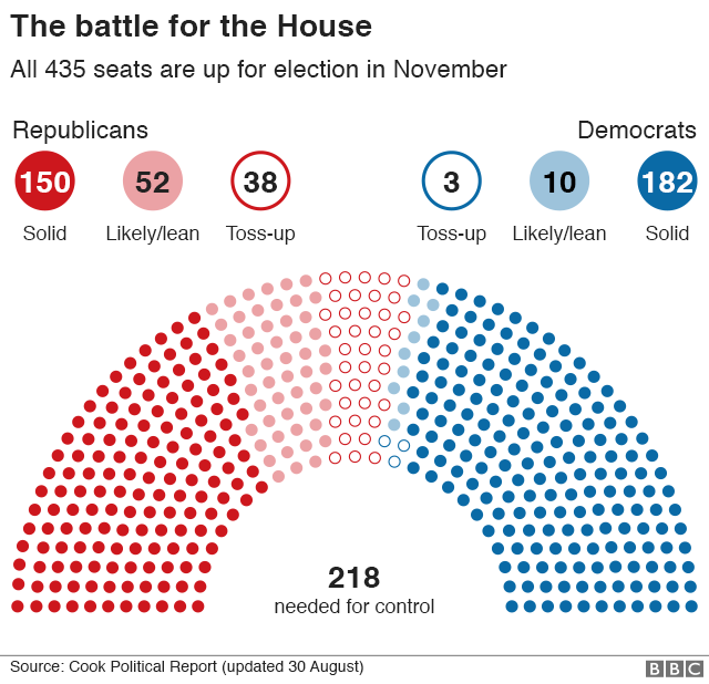 The Battle for the House