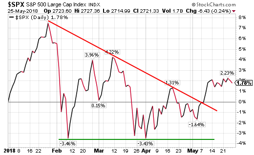 SPX Daily Chart