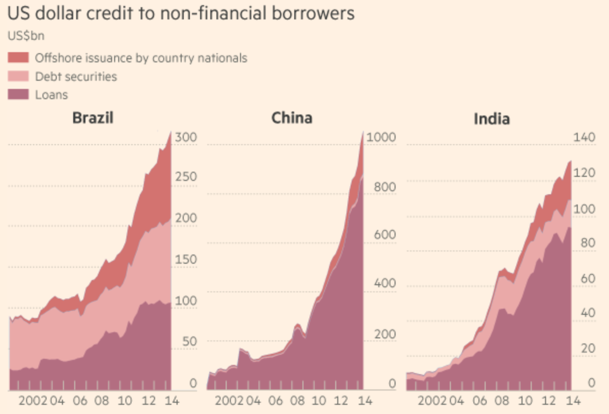 USD Credit To Non-Financial Borrowers Chart
