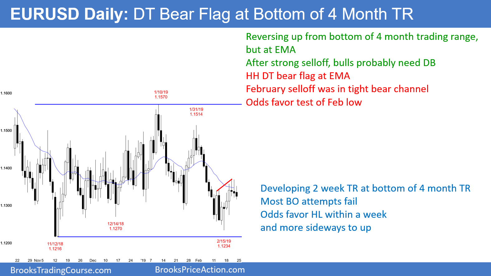 EUR/USD Daily DT Bear Flag At Bottom Of 4 Month TR