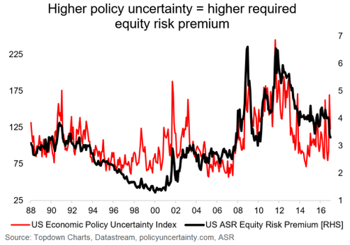 US Economic Policy Uncertainty vs US ASR Equity Risk Premium: 88-16