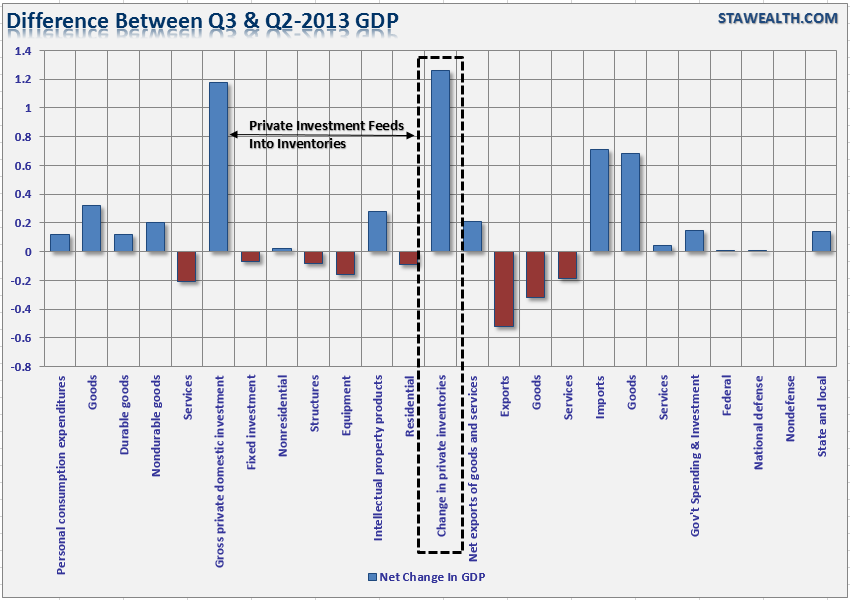 2013 GDP: Q2 vs. Q3
