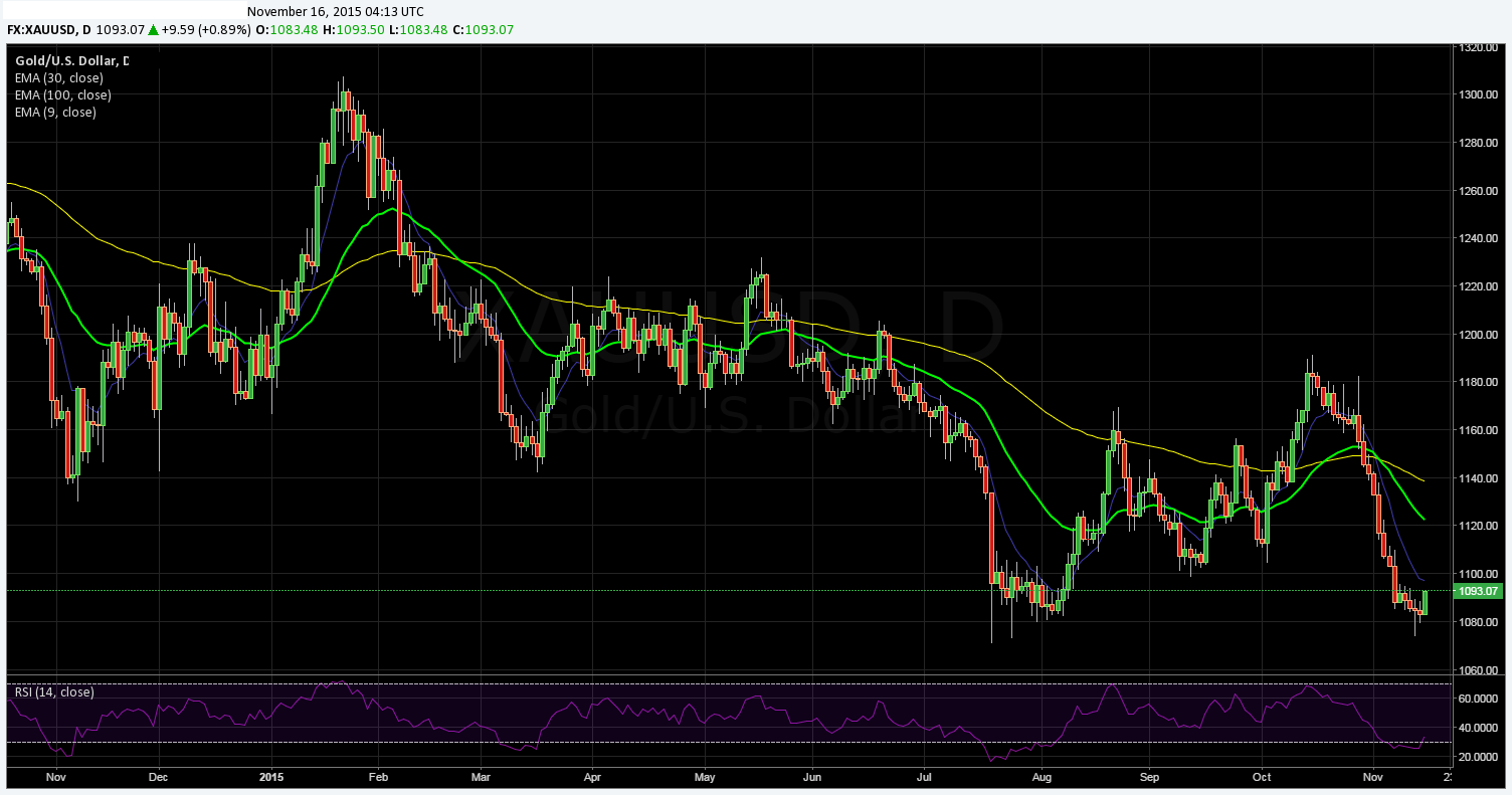 Gold/USD Daily