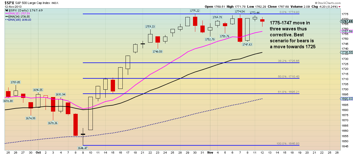 S&P 500 Daily Chart