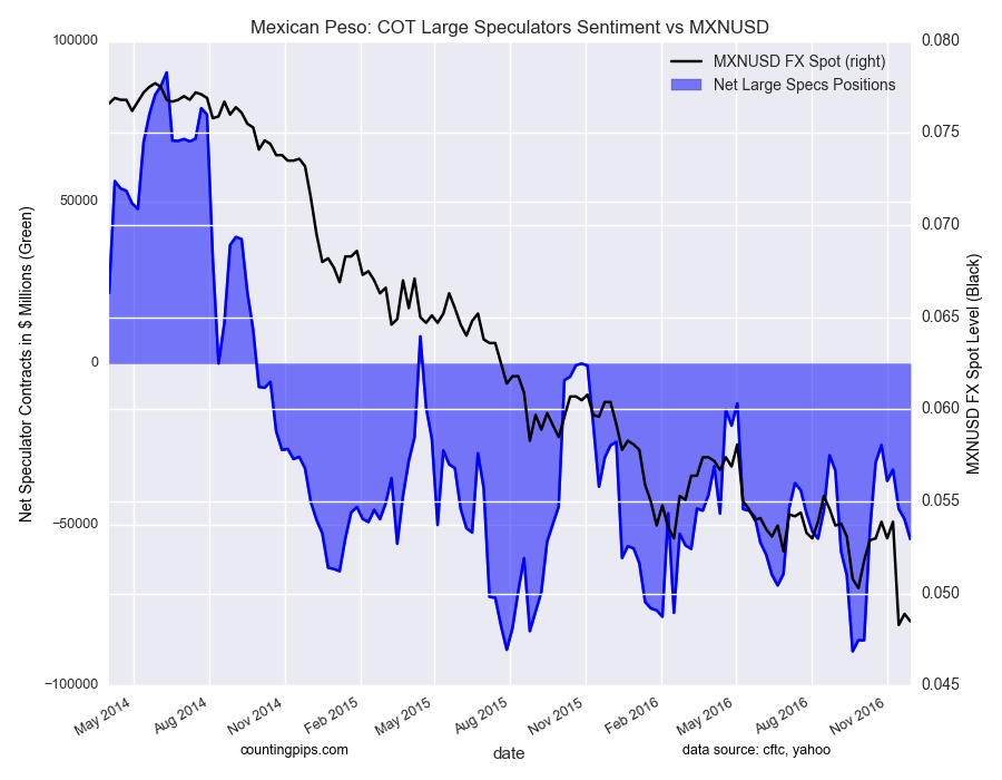 Mexican Peso: COT Large Speculators Sentiment vs MXN/USD 