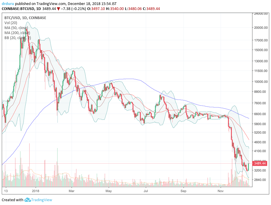 Bitcoin (BTC/USD) popped but it is like a pin dropping in a den of bears. The downtrending 20DMA is holding as resistance.