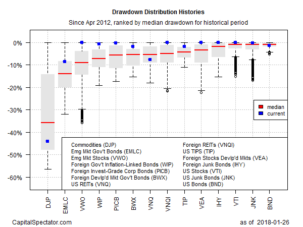 Drawdown Distribution