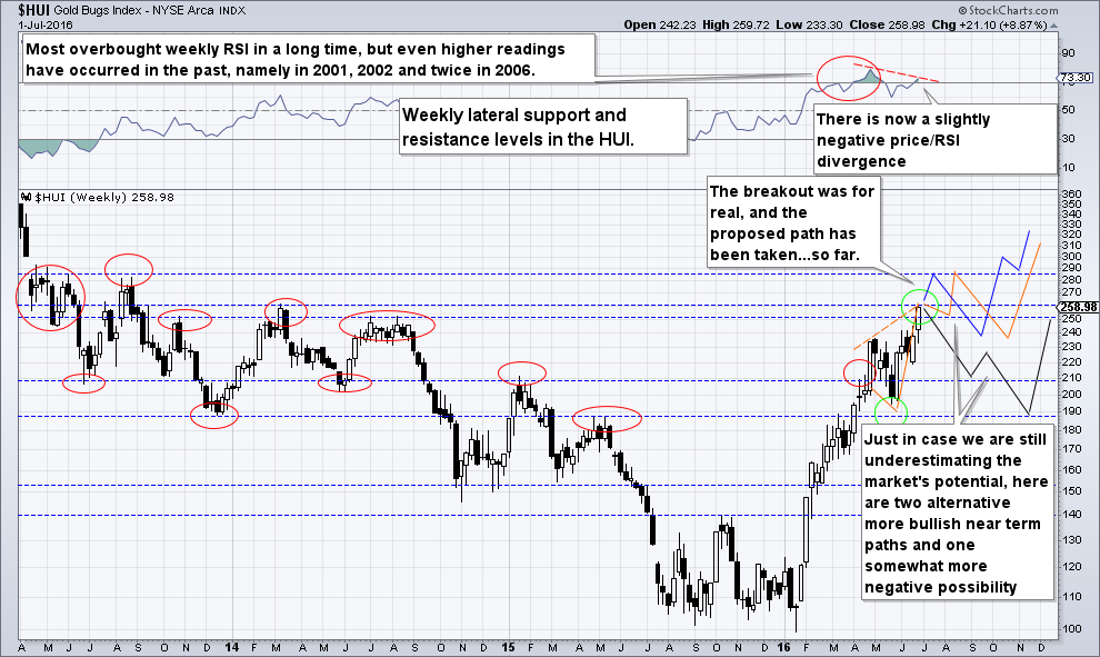 HUI: Updated Weekly Resistance With Alternative Paths
