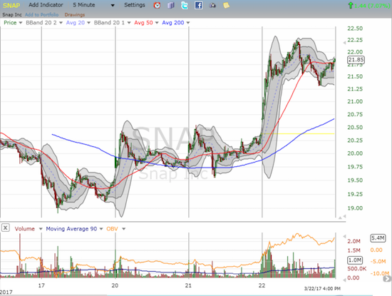 SNAP 5-Minute Chart