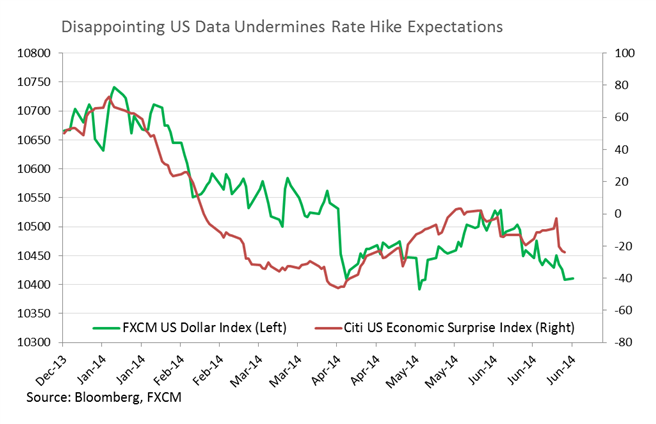 US Dollar Index vs. US Economic Surprise Index