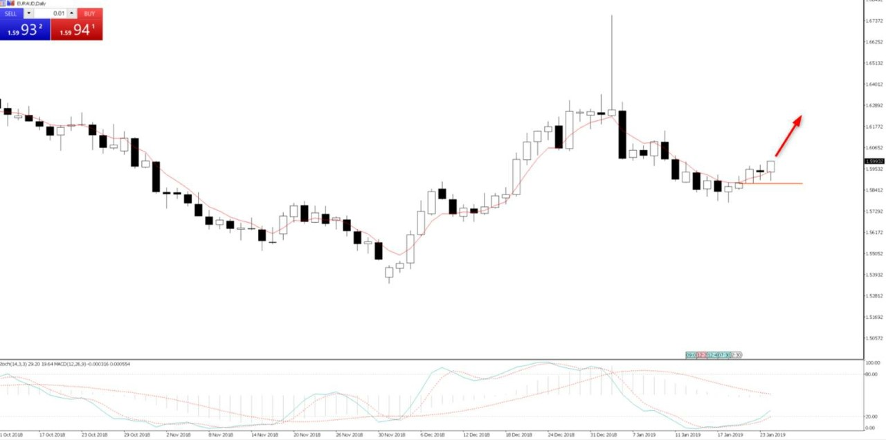 EURAUD Daily Chart