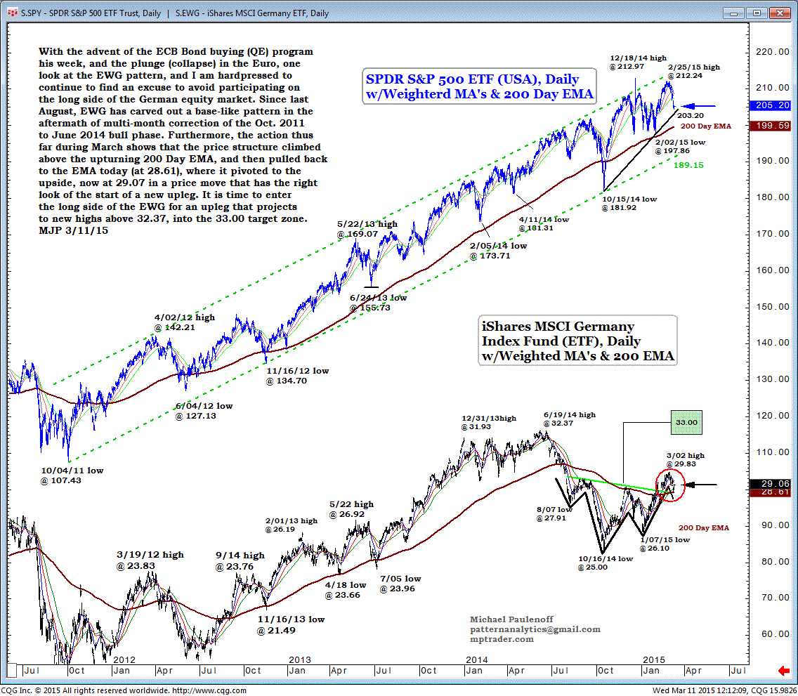 SPY Daily Chart