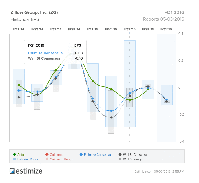 Zillow Group, Inc Historical EPS
