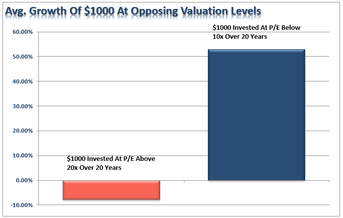 Avg Growth of $1000 At Opposing Valuation Levels