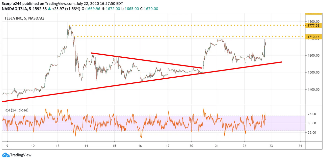 Tesla Inc - Chart