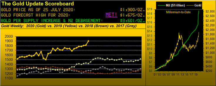 Gold Scoreboard
