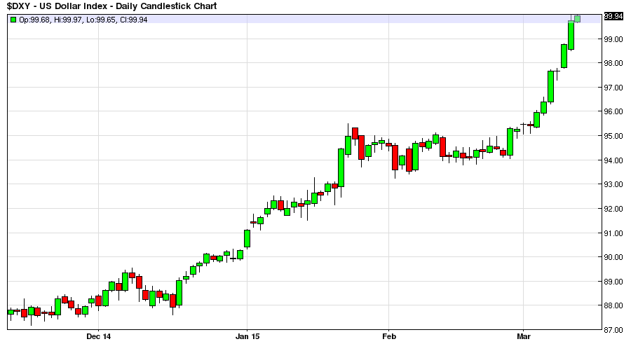 DXY Daily Candlestick Chart