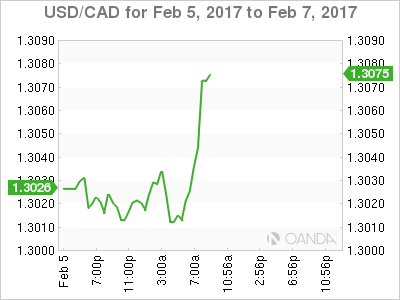 USD/CAD Feb 5 - 7 Chart