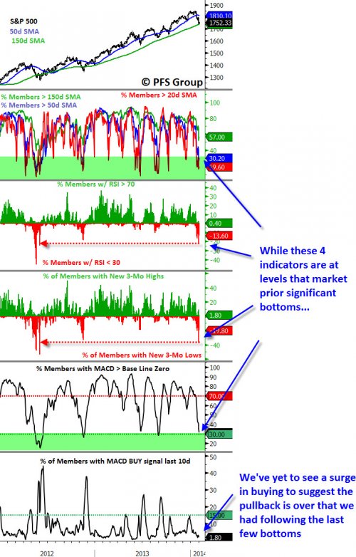 S&P 500 and MACD Indicators