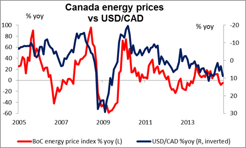 Canada Energy Prices vs USD/CAD