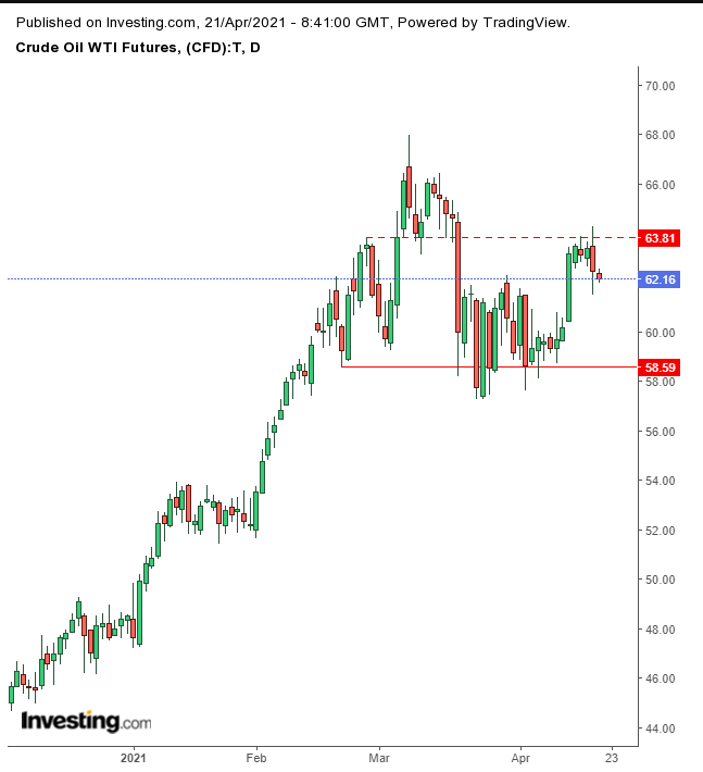 Oil Daily