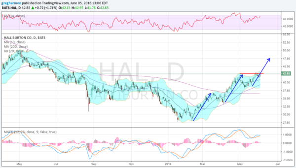 Halliburton Chart