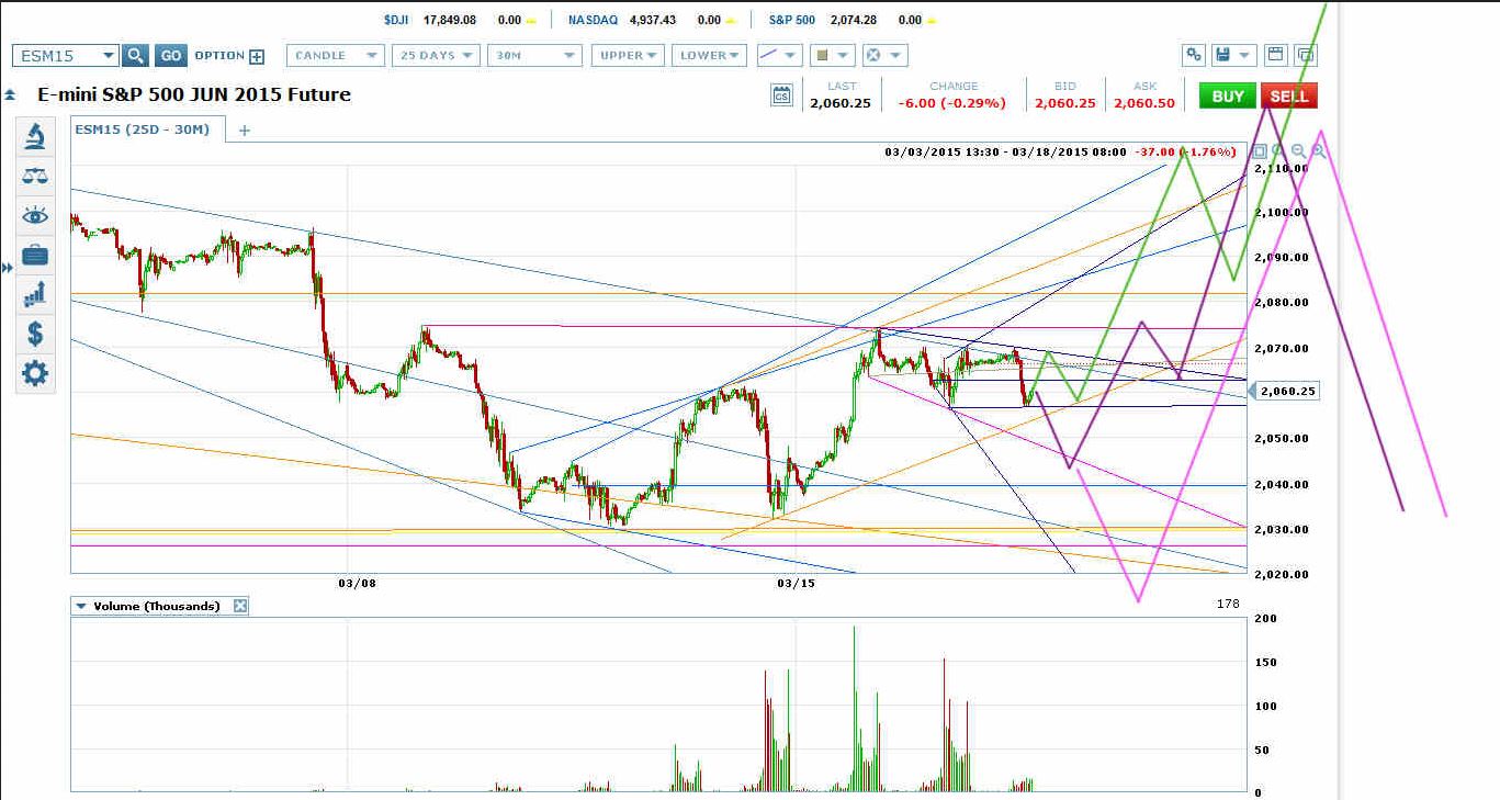 ES June 2015 Futures Contract Chart