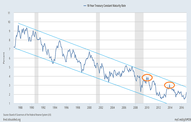 10-Year Treasury Bond Yield
