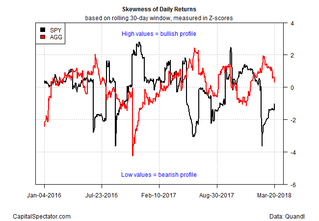 Skewness Of Daily Returns