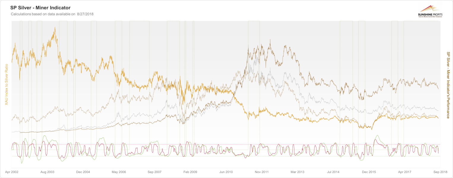 SP Silver - Miner Indicator