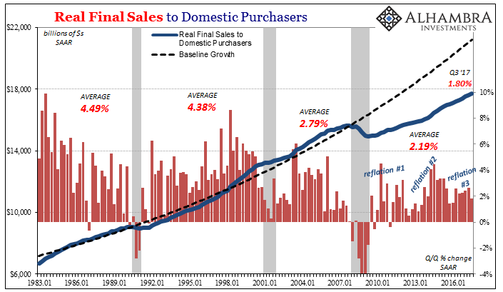 Real Final Sales