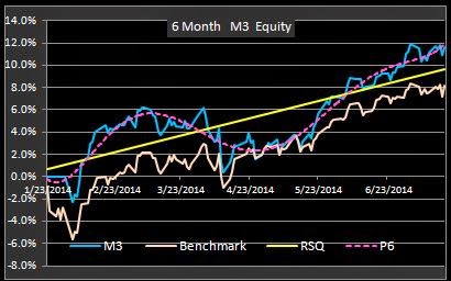 6 Month M3 Equity Chart