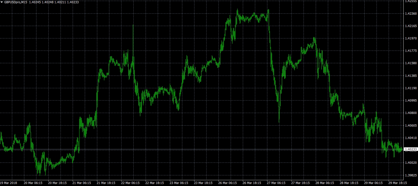 GBP/USD M15 Chart