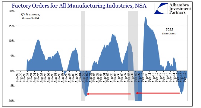 Factory Orders, All Mfg. Industries, Y/Y % Change 6-M MA