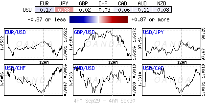 USD Pairs