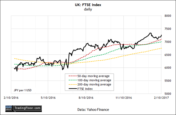 UK: FTSE 100 Stock Market Index