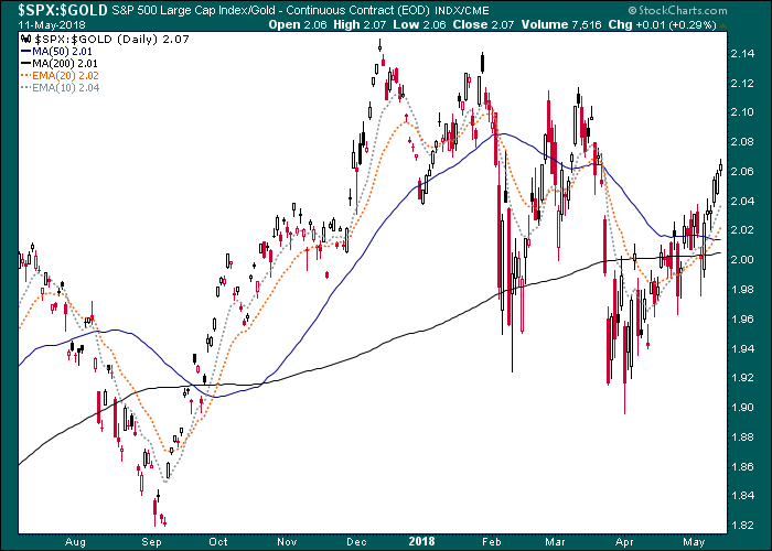 SPX-Gold Daily Chart