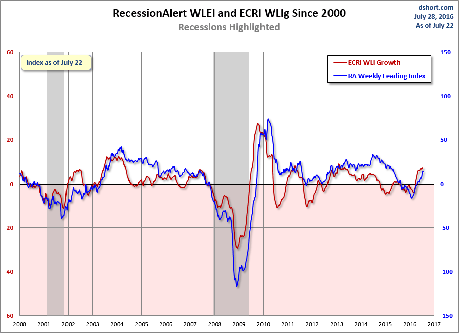 Recession ALERT and ECRI WLI Growth