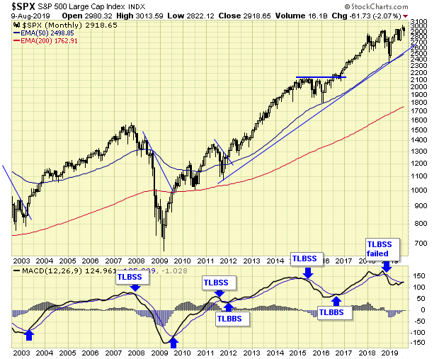 SPX Monthly Chart