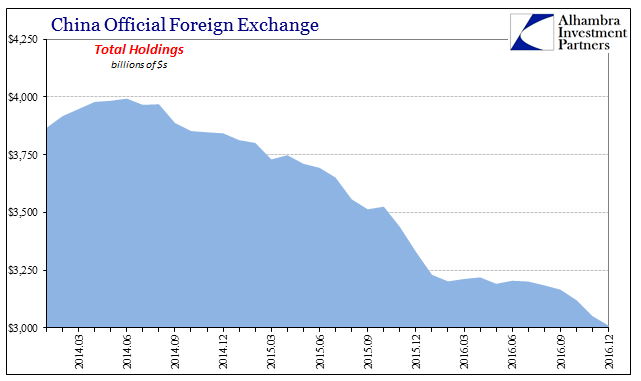 China Official Foreign Exchange