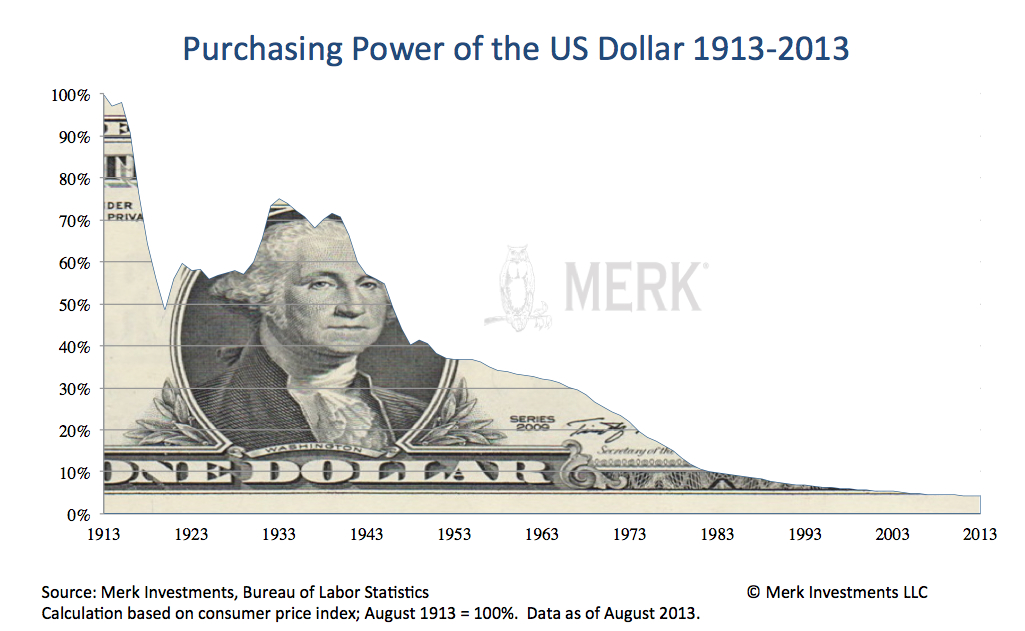 A Century of USD Purchasing Power 